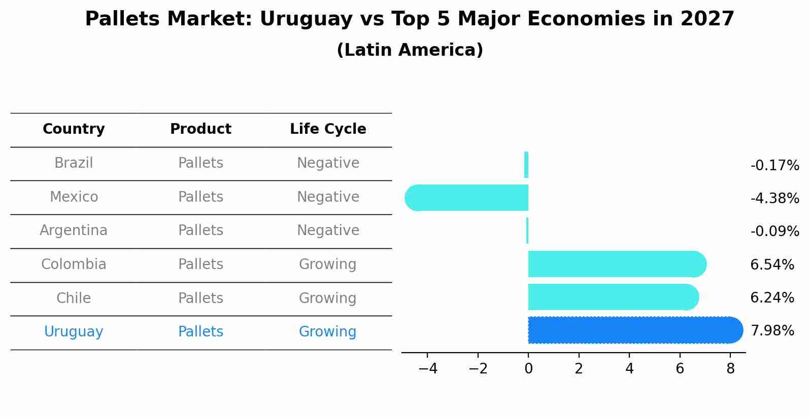 Pallets Market: Uruguay vs Top 5 Major Economies in 2027 (Latin America)
