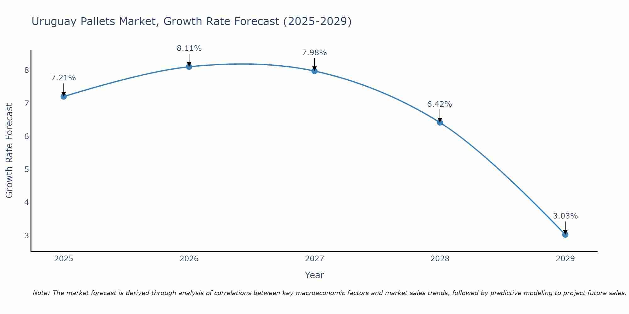 Uruguay Pallets Market Growth Rate