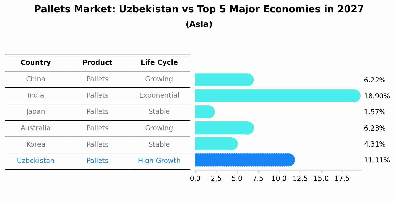 Pallets Market: Uzbekistan vs Top 5 Major Economies in 2027 (Asia)