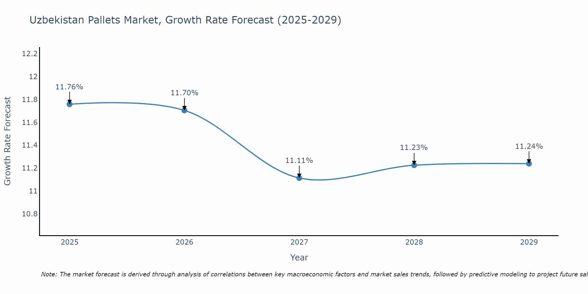 Uzbekistan Pallets Market Growth Rate