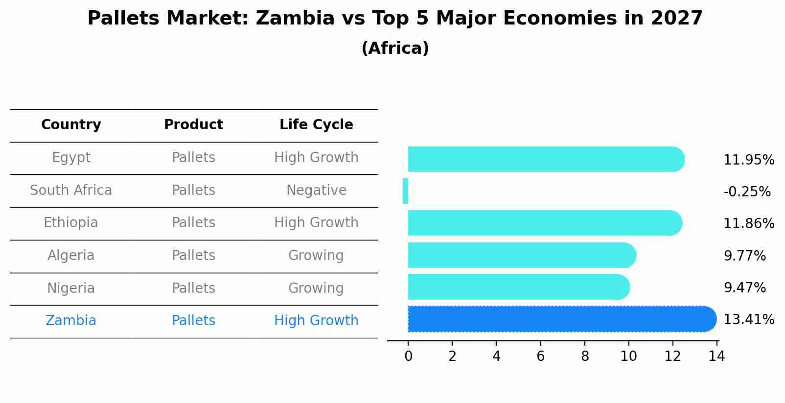 Pallets Market: Zambia vs Top 5 Major Economies in 2027 (Africa)