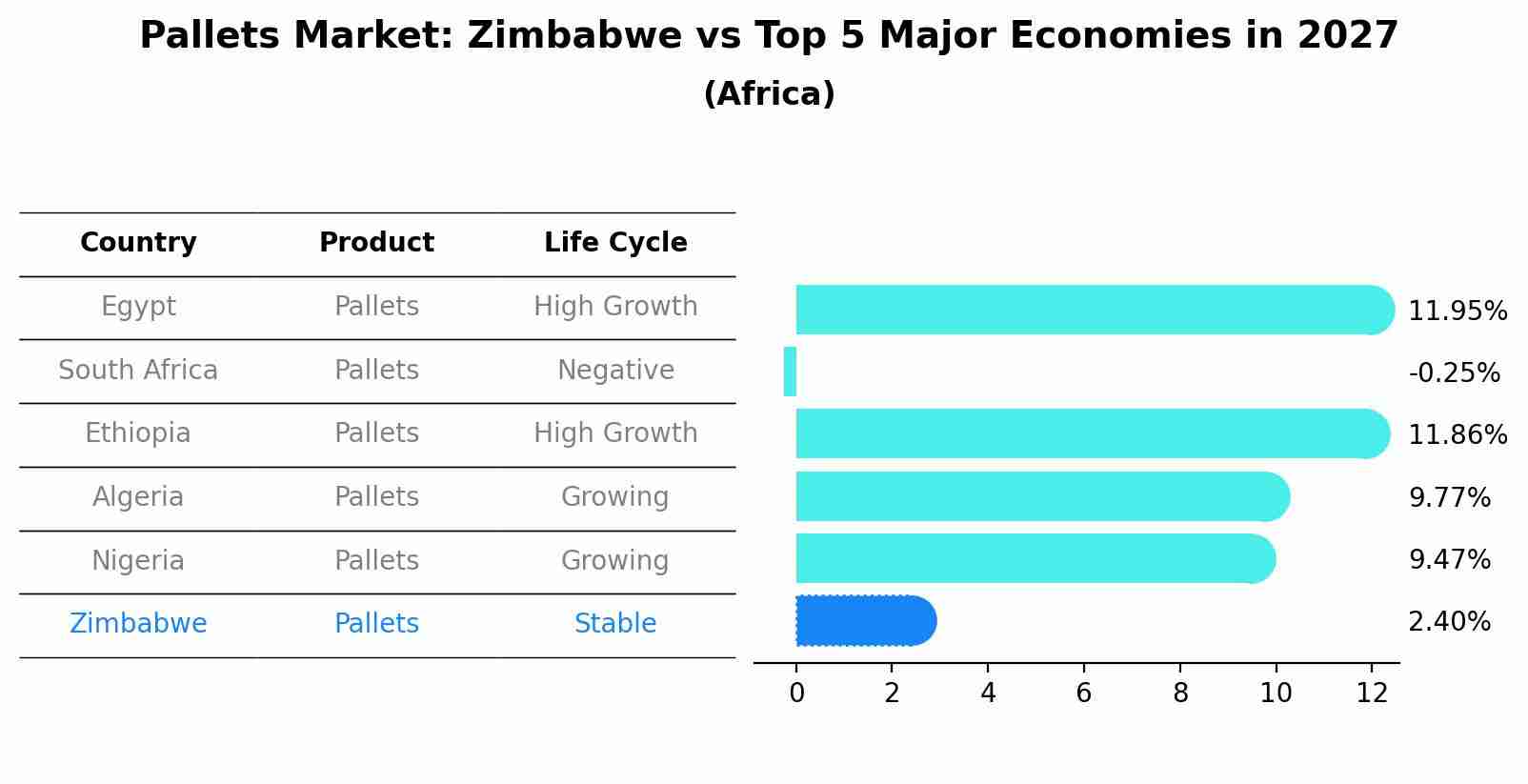 Pallets Market: Zimbabwe vs Top 5 Major Economies in 2027 (Africa)