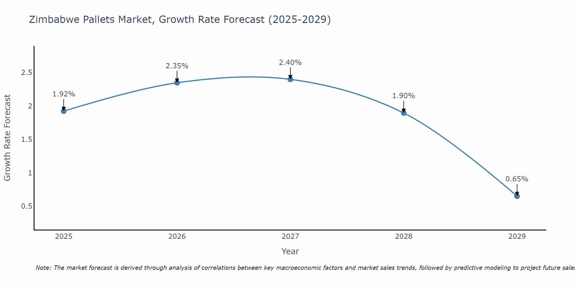 Zimbabwe Pallets Market Growth Rate