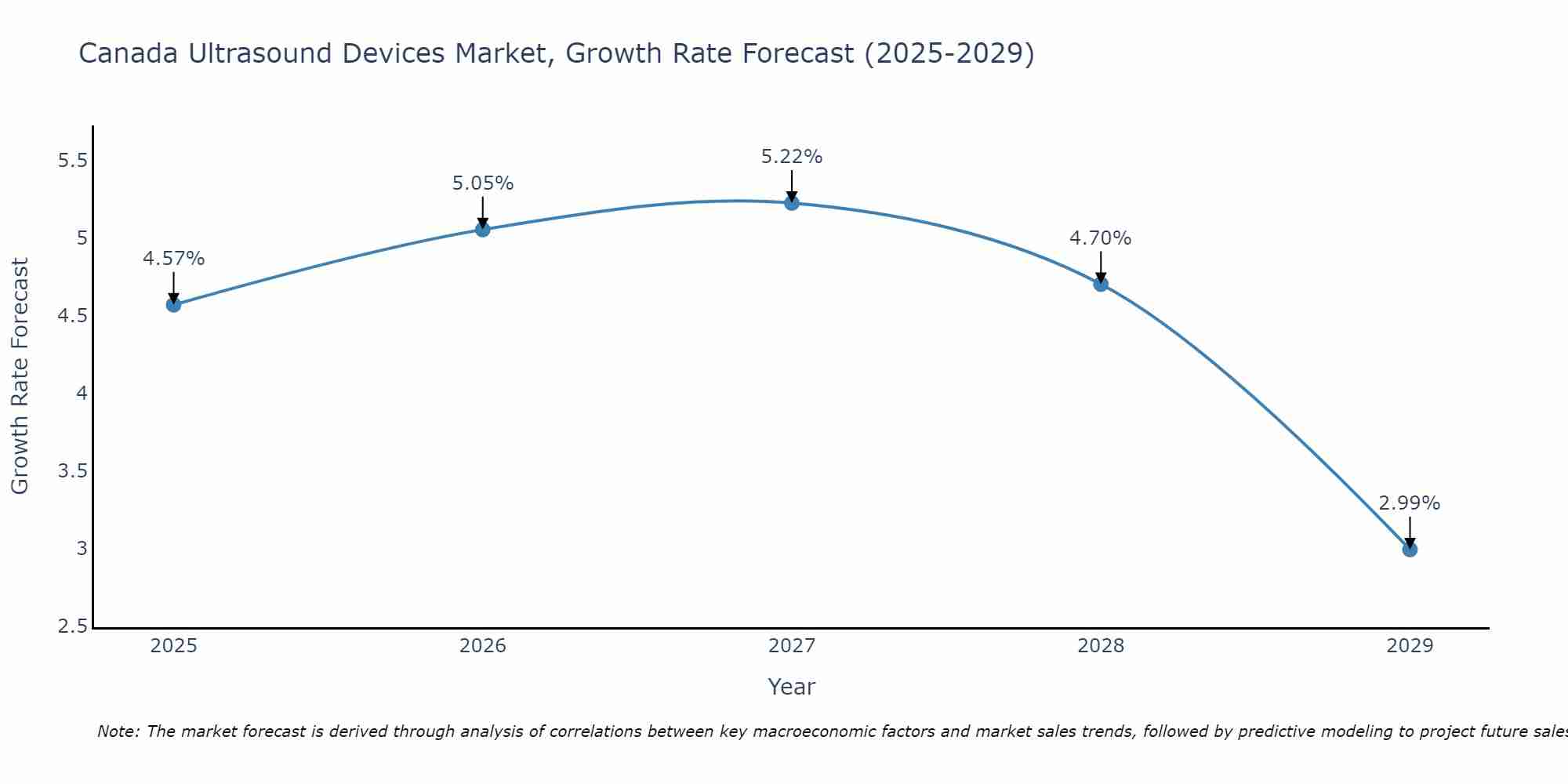 Canada Ultrasound Devices Market Growth Rate