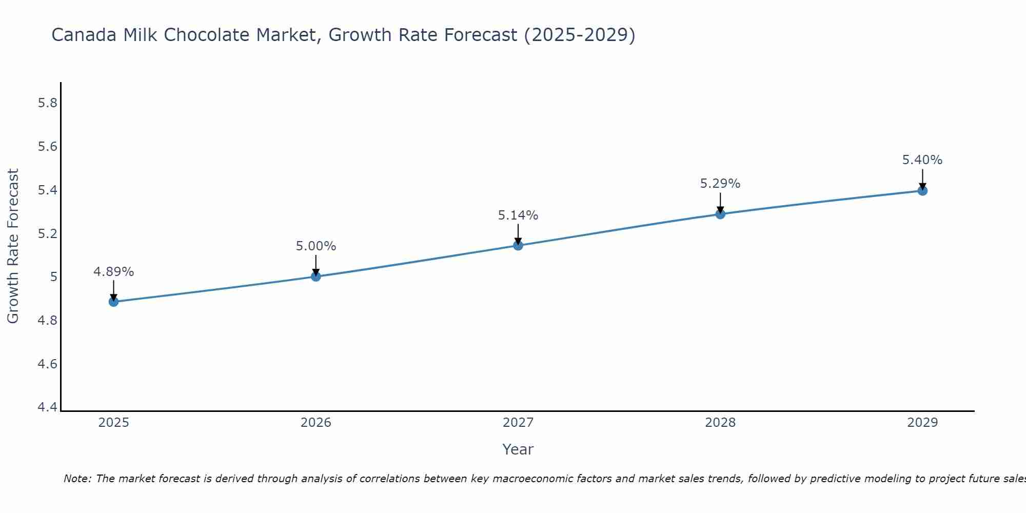 Canada Milk Chocolate Market Growth Rate