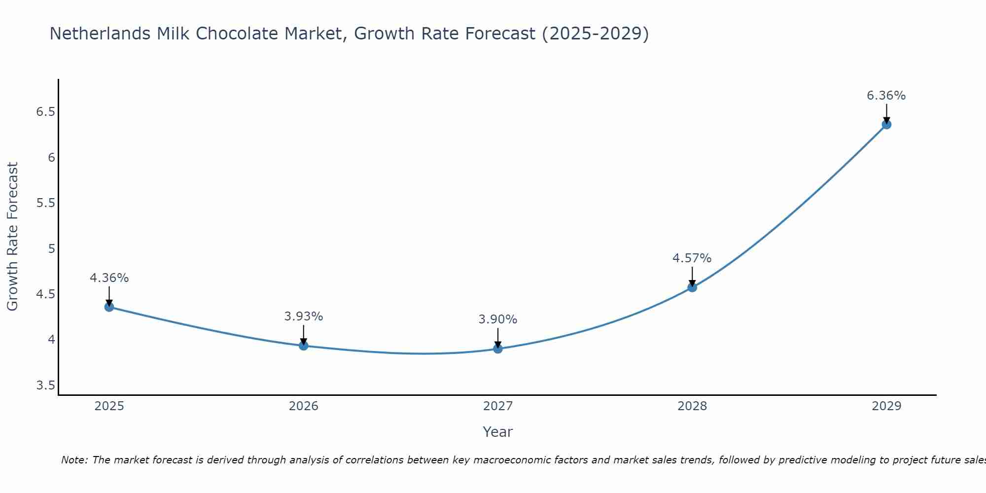 Netherlands Milk Chocolate Market Growth Rate