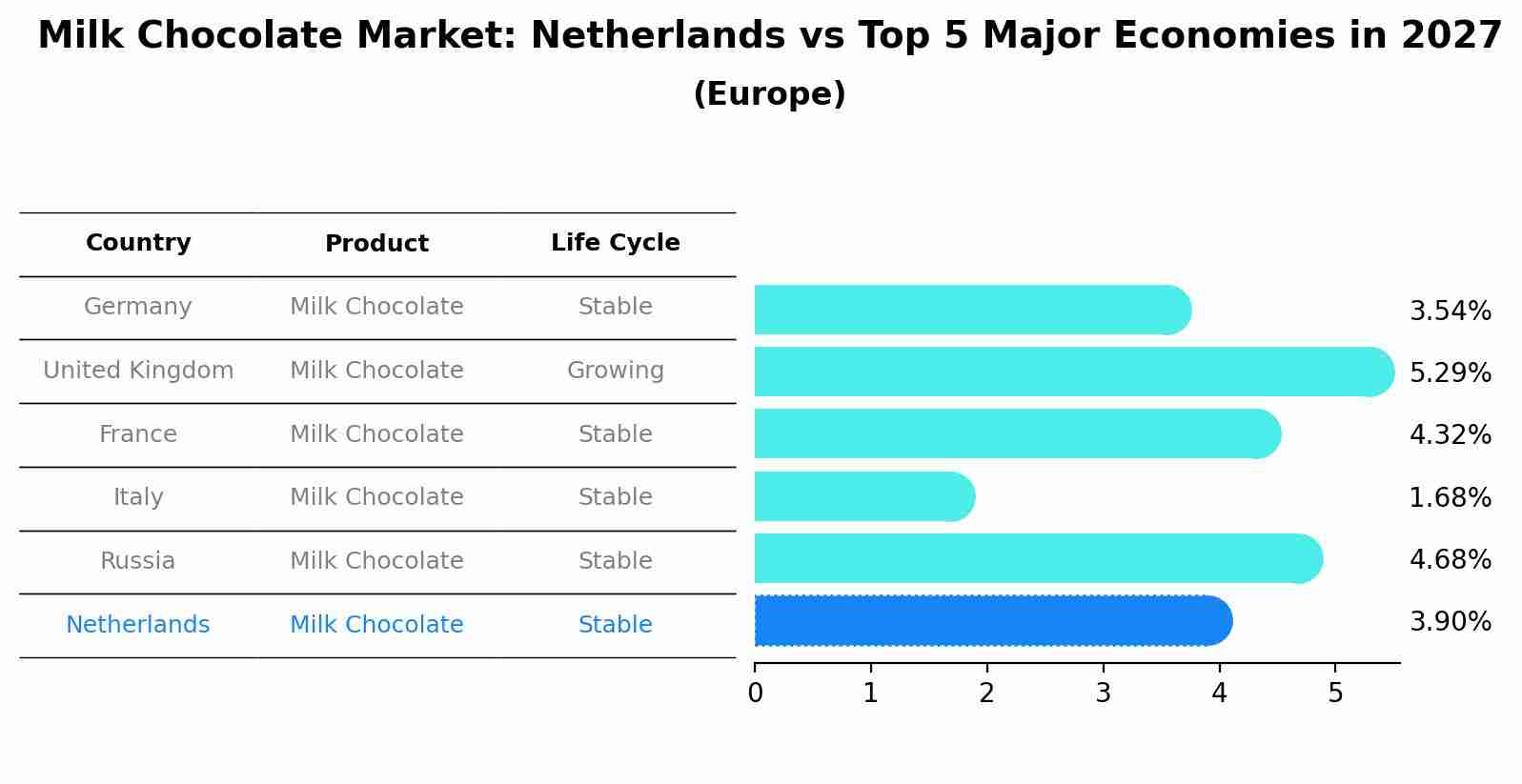 Milk Chocolate Market: Netherlands vs Top 5 Major Economies in 2027 (Europe)