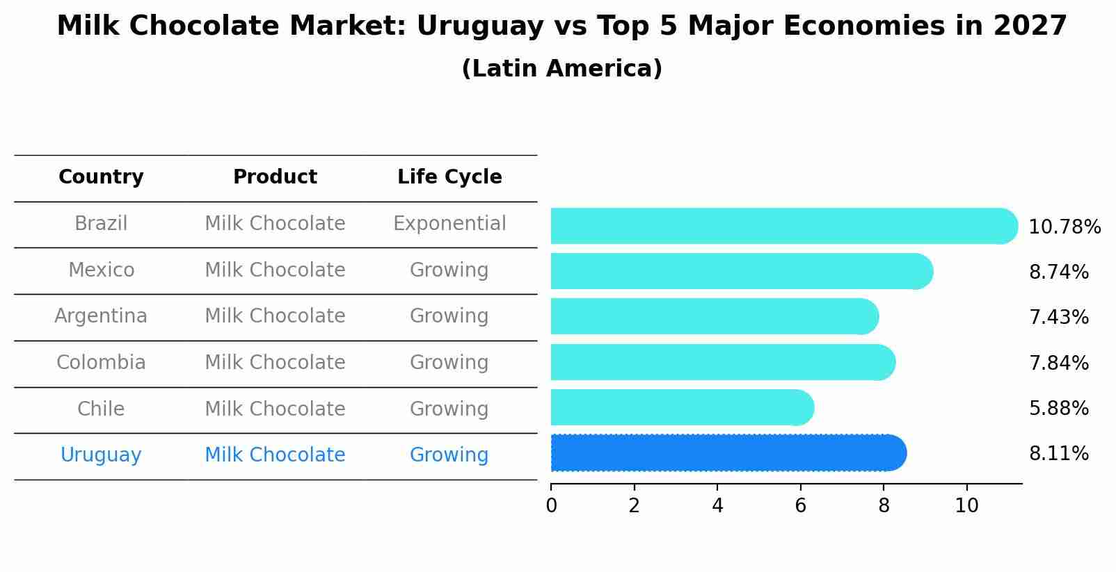 Milk Chocolate Market: Uruguay vs Top 5 Major Economies in 2027 (Latin America)