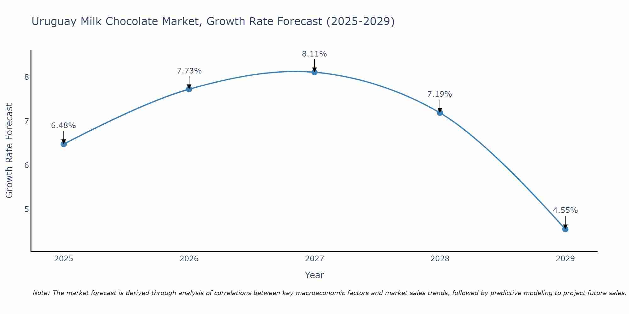 Uruguay Milk Chocolate Market Growth Rate