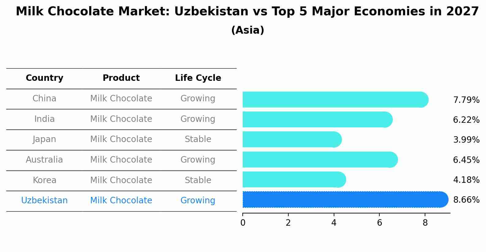 Milk Chocolate Market: Uzbekistan vs Top 5 Major Economies in 2027 (Asia)