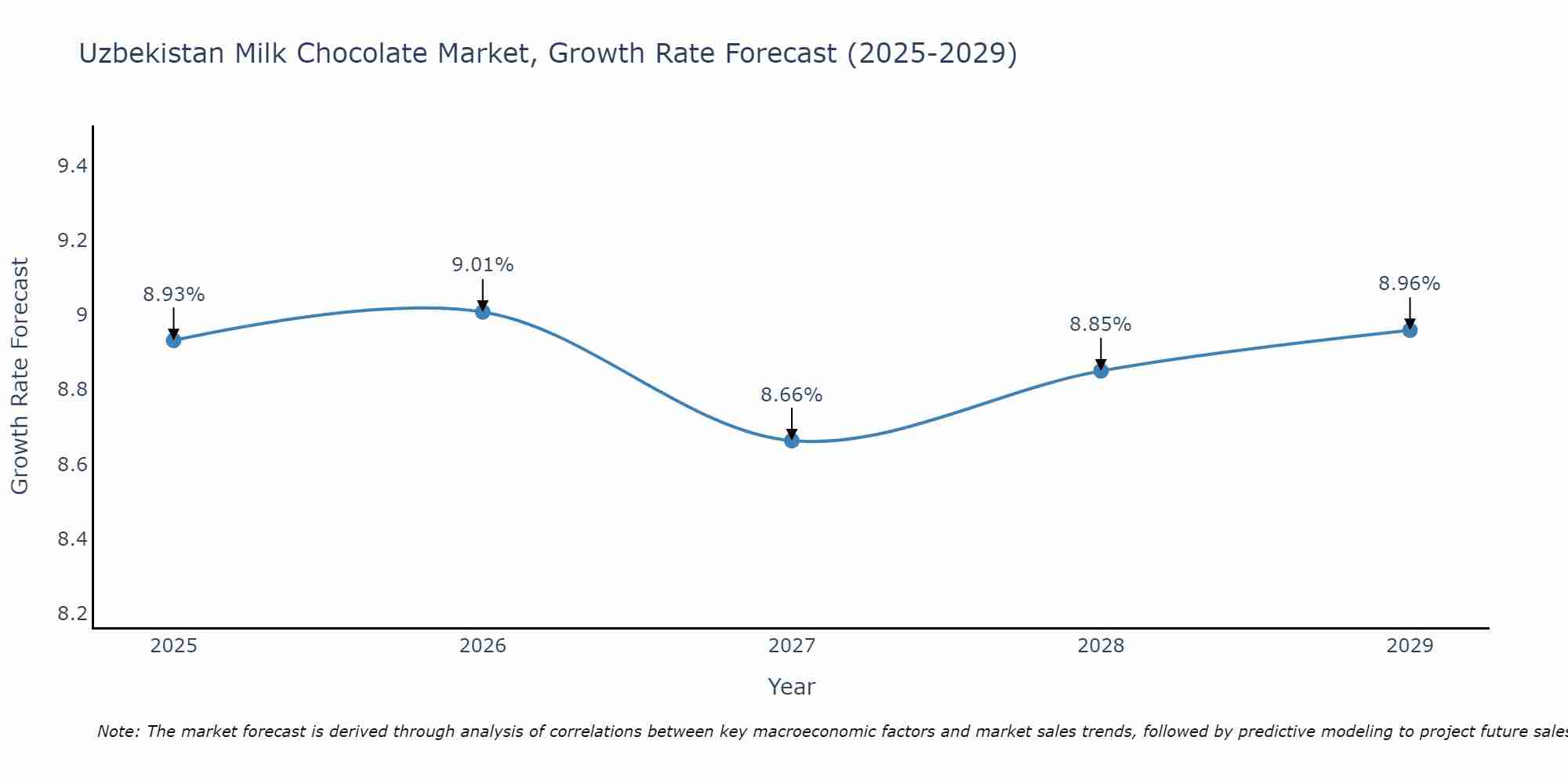 Uzbekistan Milk Chocolate Market Growth Rate