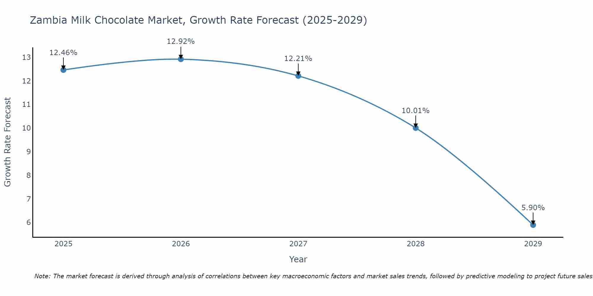 Zambia Milk Chocolate Market Growth Rate