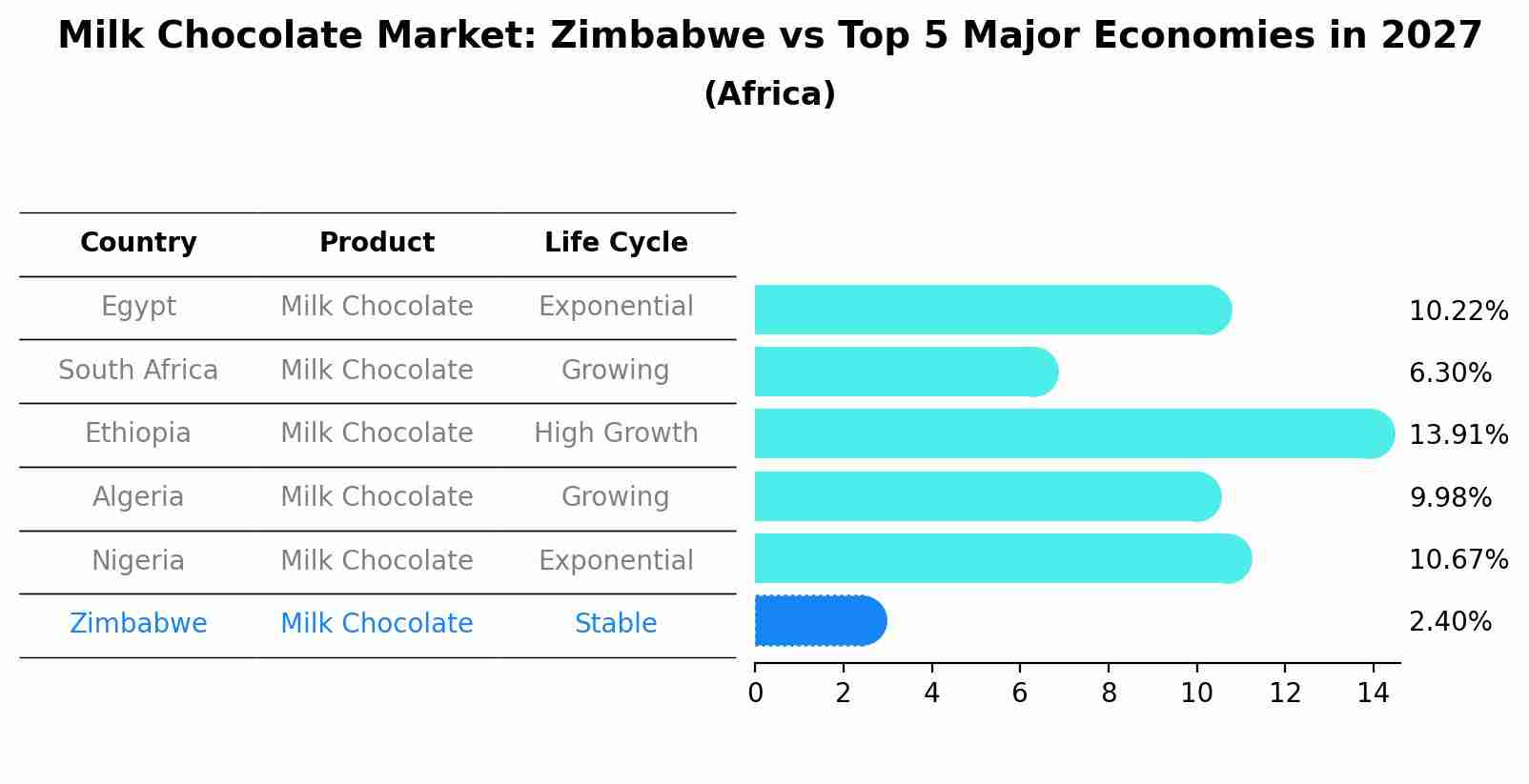 Milk Chocolate Market: Zimbabwe vs Top 5 Major Economies in 2027 (Africa)
