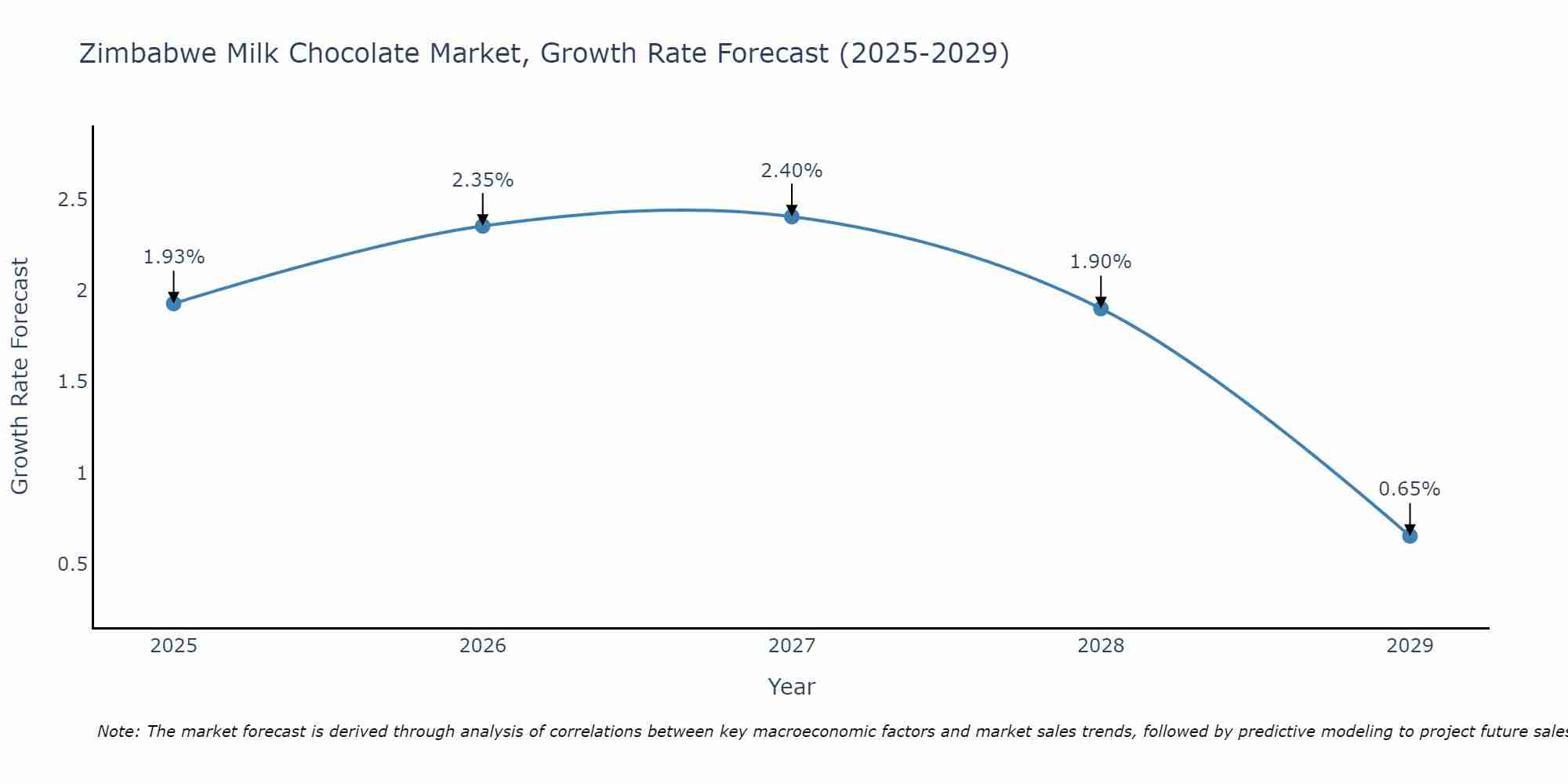 Zimbabwe Milk Chocolate Market Growth Rate