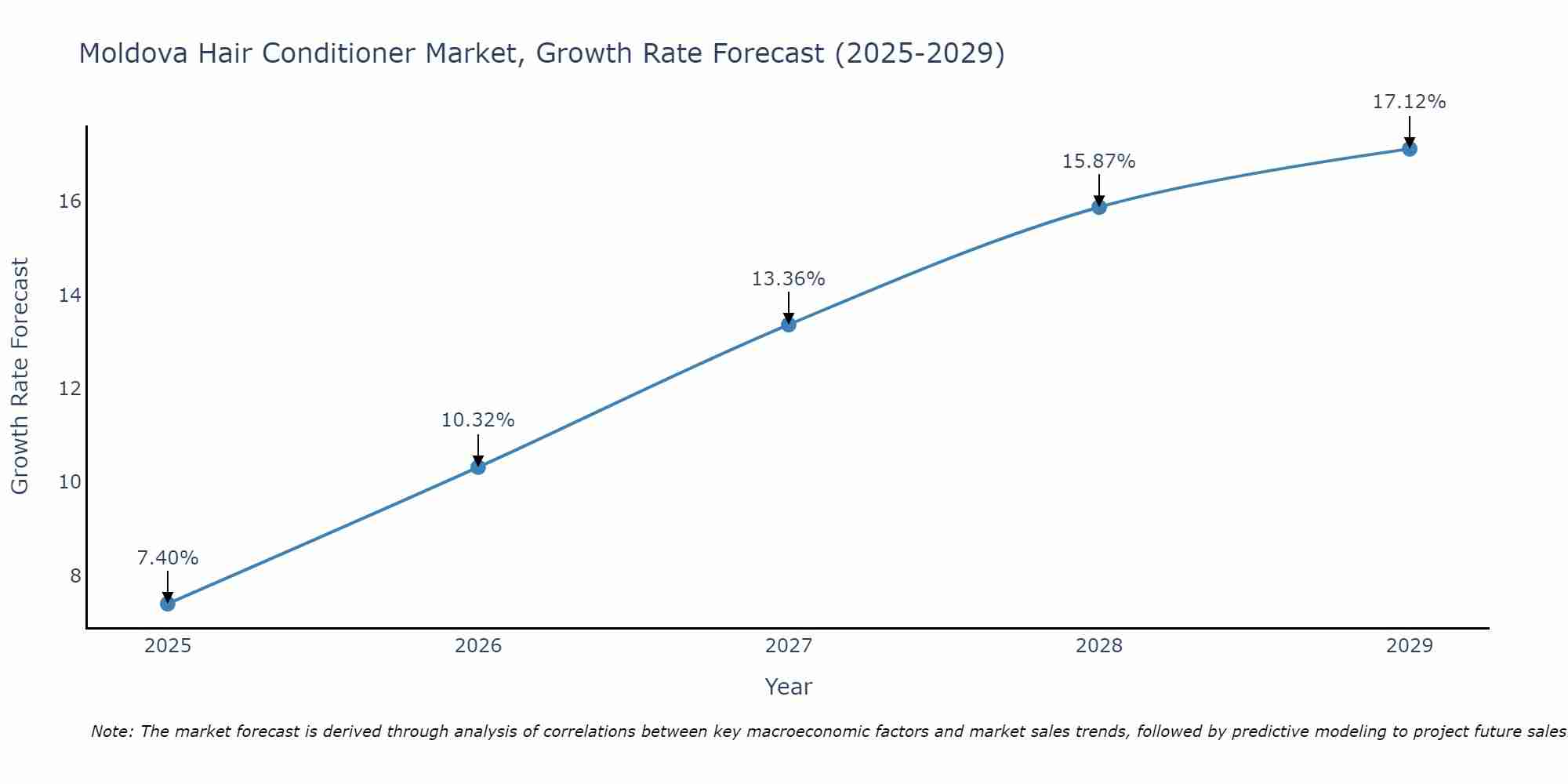 Moldova Hair Conditioner Market Growth Rate