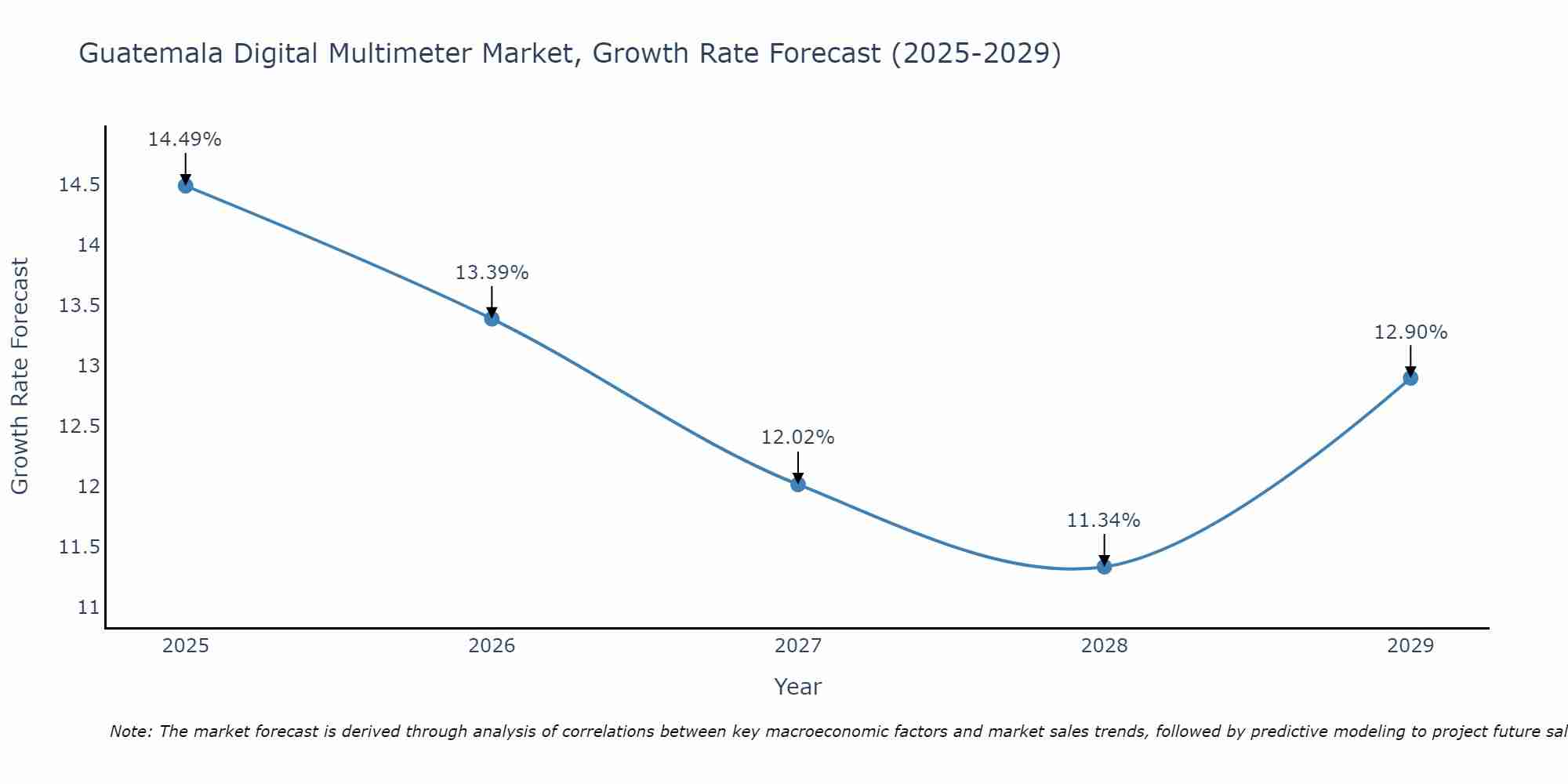 Guatemala Digital Multimeter Market Growth Rate