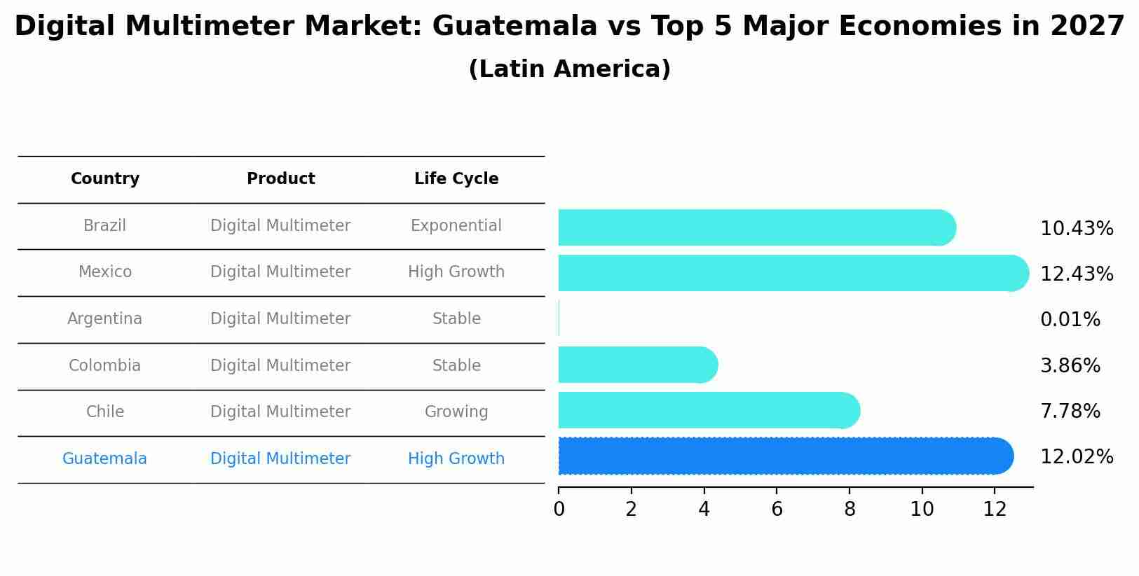 Digital Multimeter Market: Guatemala vs Top 5 Major Economies in 2027 (Latin America)