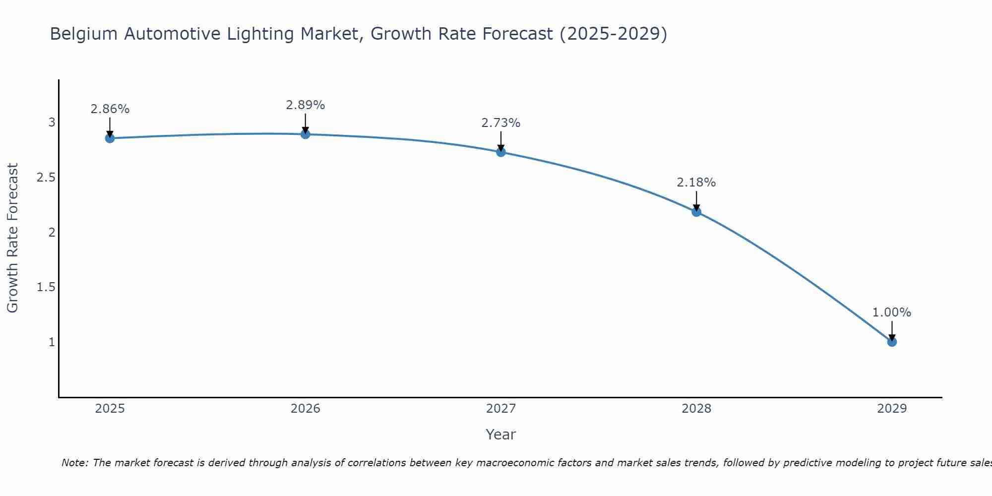 Belgium Automotive Lighting Market Growth Rate