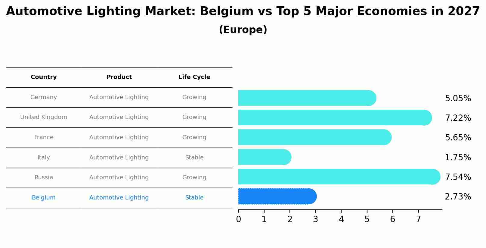 Automotive Lighting Market: Belgium vs Top 5 Major Economies in 2027 (Europe)