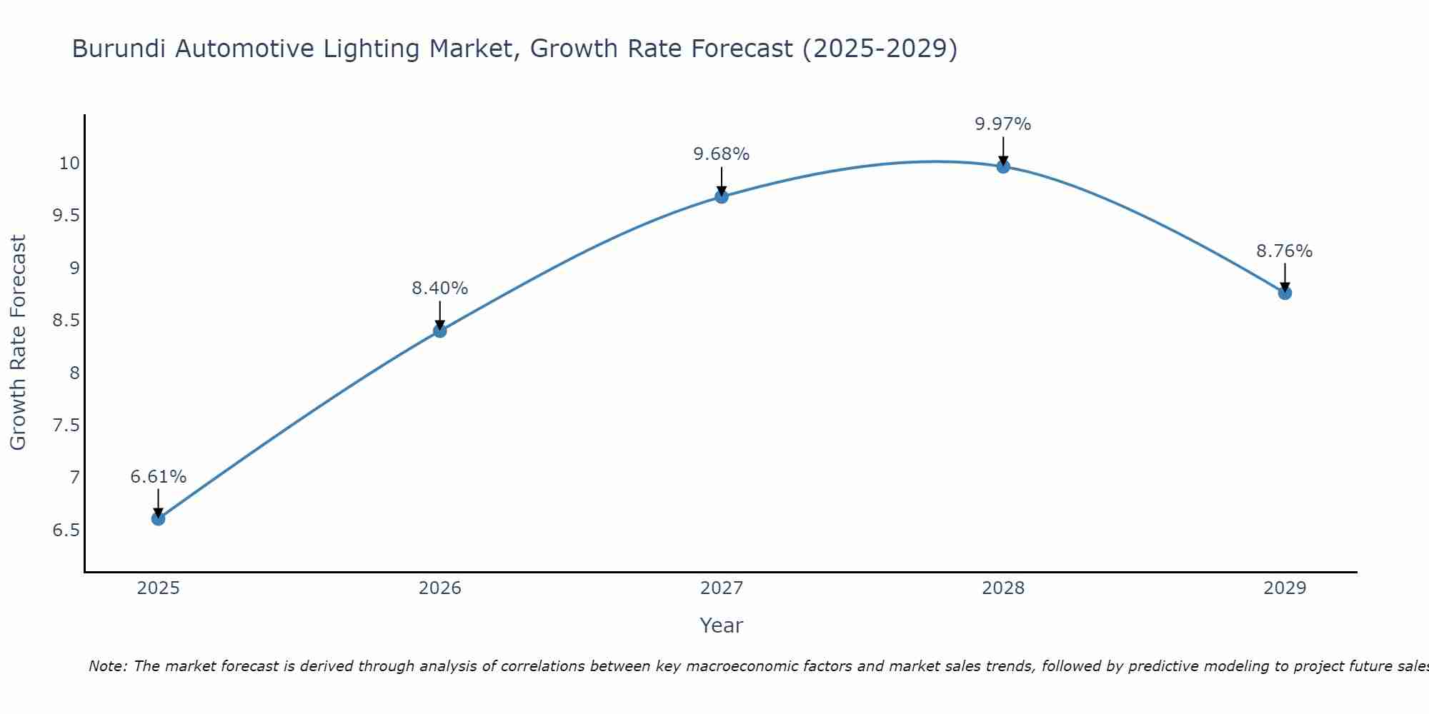 Burundi Automotive Lighting Market Growth Rate