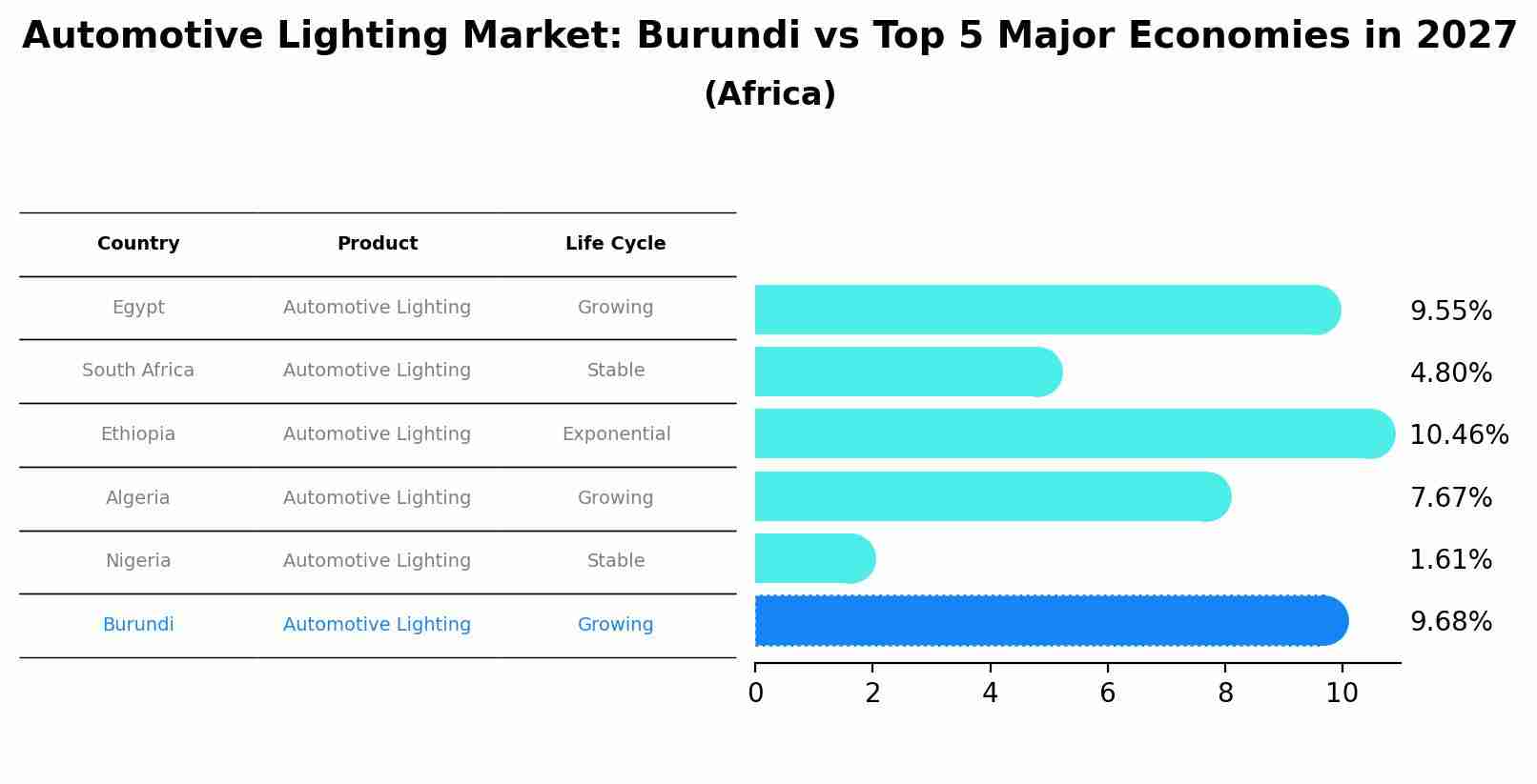 Automotive Lighting Market: Burundi vs Top 5 Major Economies in 2027 (Africa)