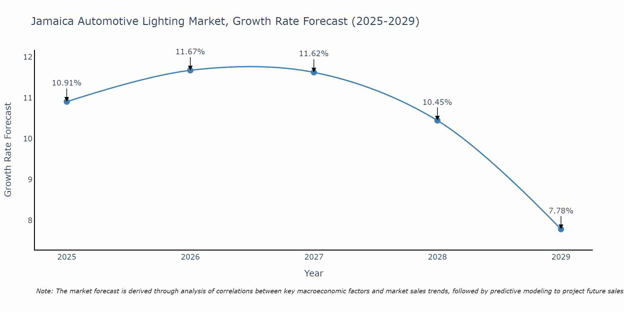 Jamaica Automotive Lighting Market Growth Rate