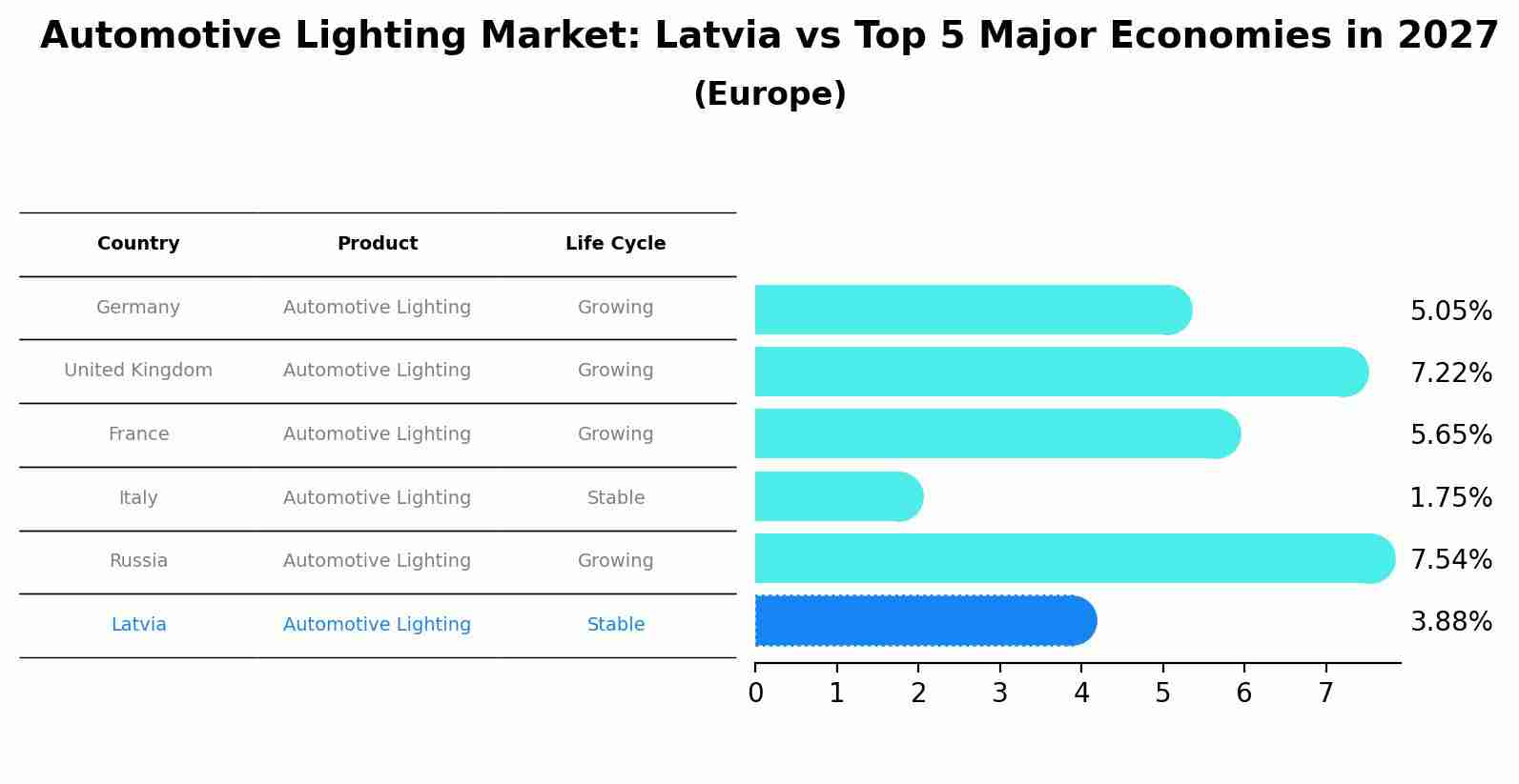 Automotive Lighting Market: Latvia vs Top 5 Major Economies in 2027 (Europe)
