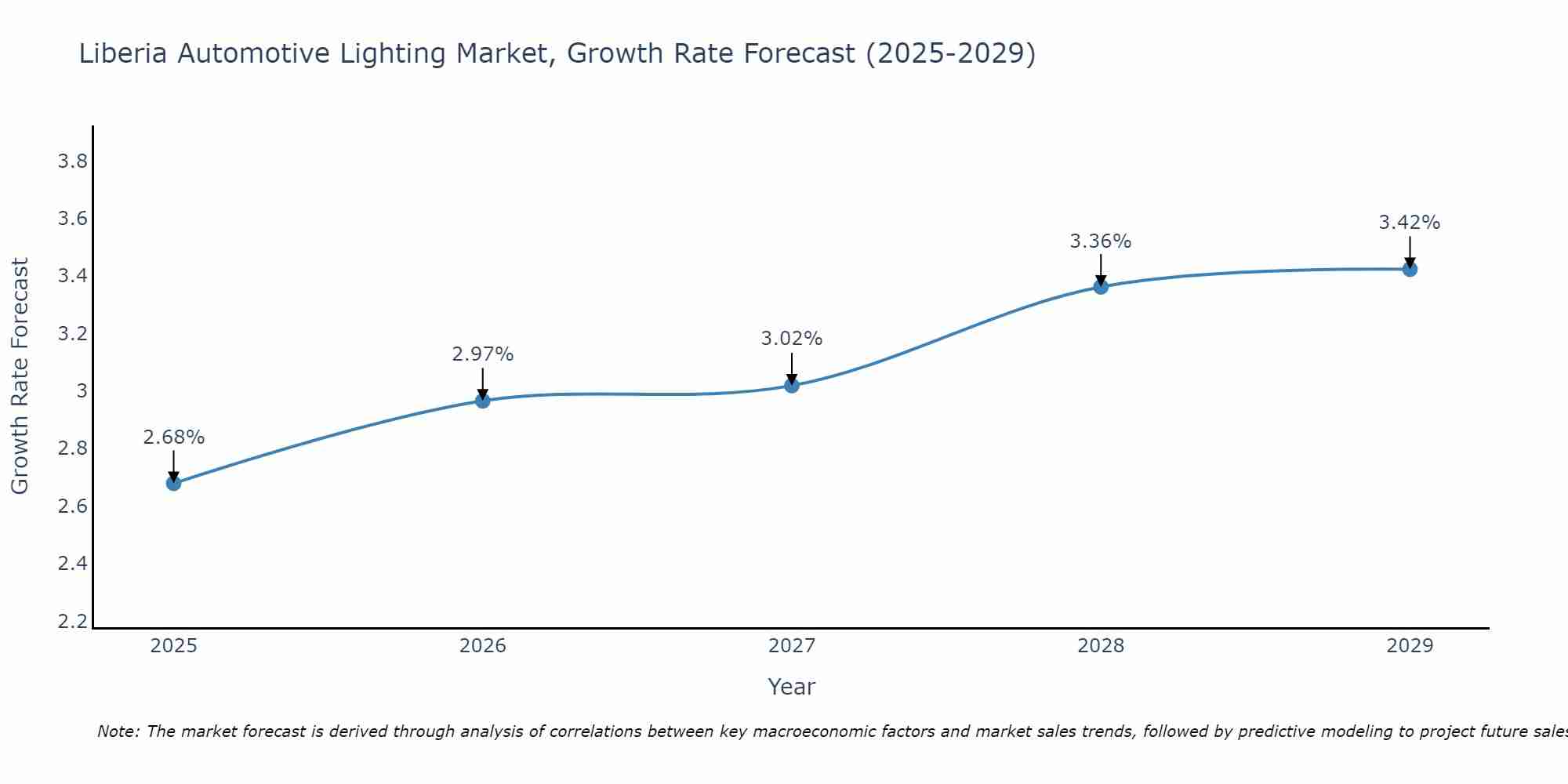 Liberia Automotive Lighting Market Growth Rate