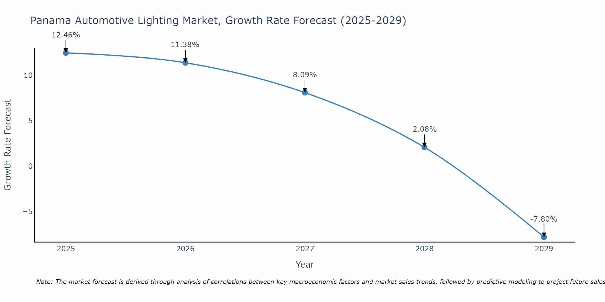 Panama Automotive Lighting Market Growth Rate