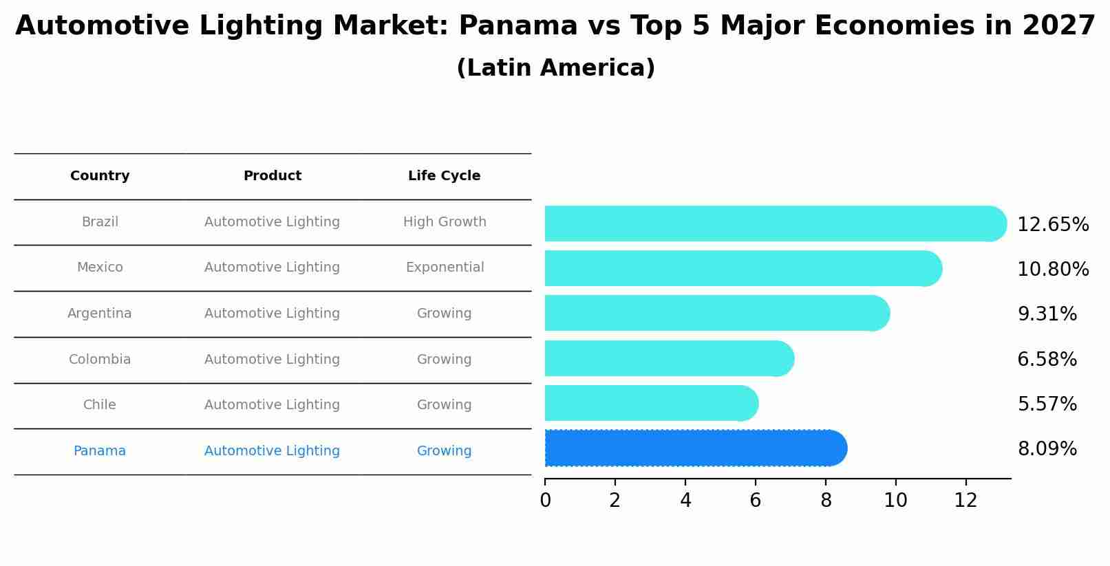 Automotive Lighting Market: Panama vs Top 5 Major Economies in 2027 (Latin America)