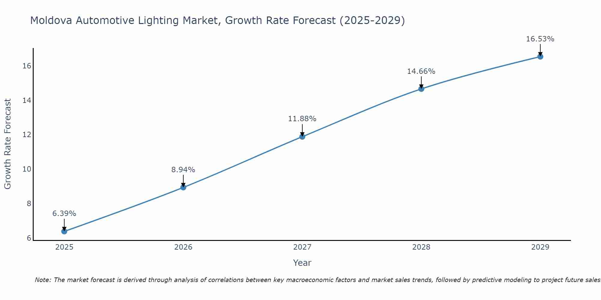 Moldova Automotive Lighting Market Growth Rate