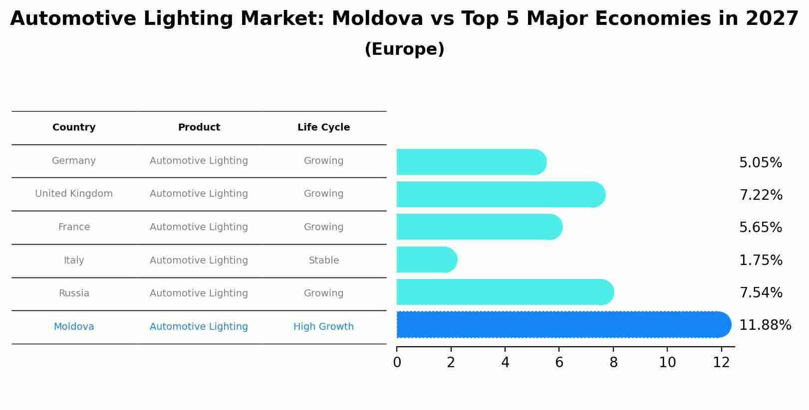 Automotive Lighting Market: Moldova vs Top 5 Major Economies in 2027 (Europe)