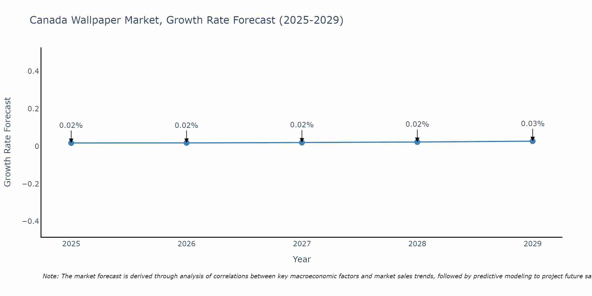 Canada Wallpaper Market Growth Rate