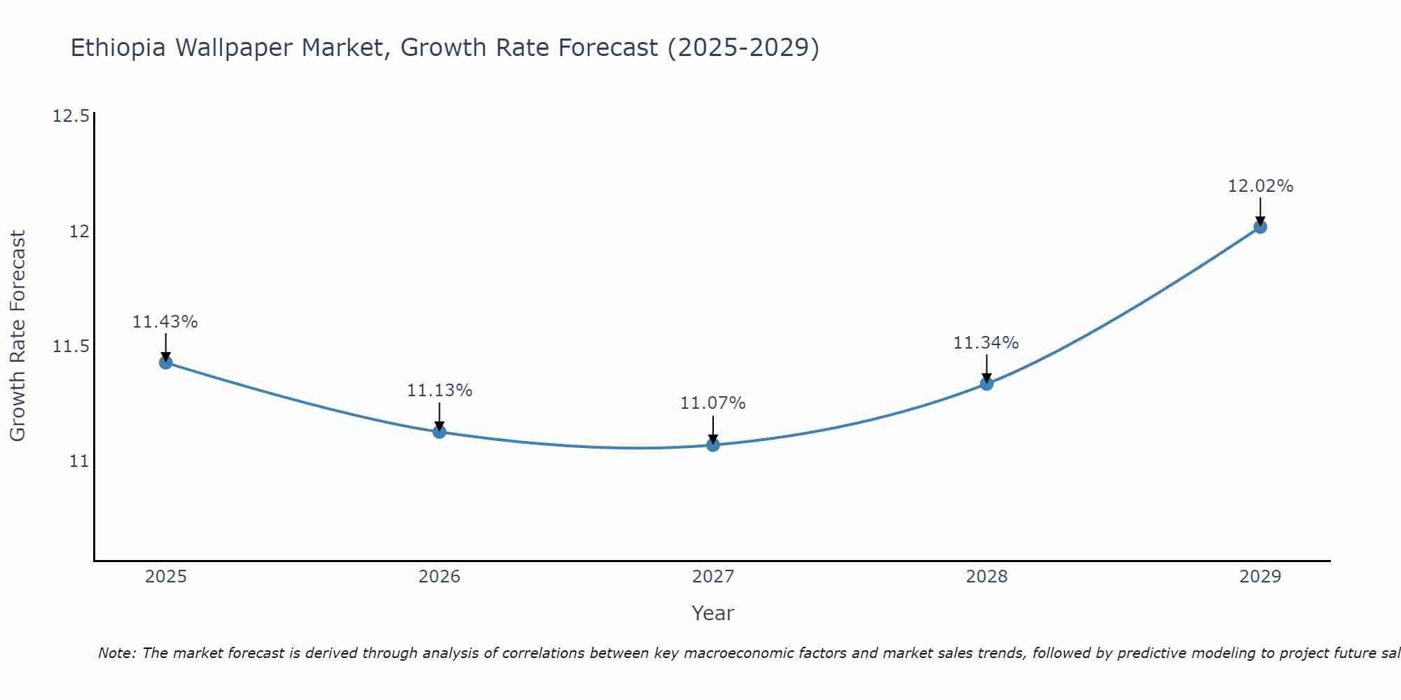 Ethiopia Wallpaper Market Growth Rate