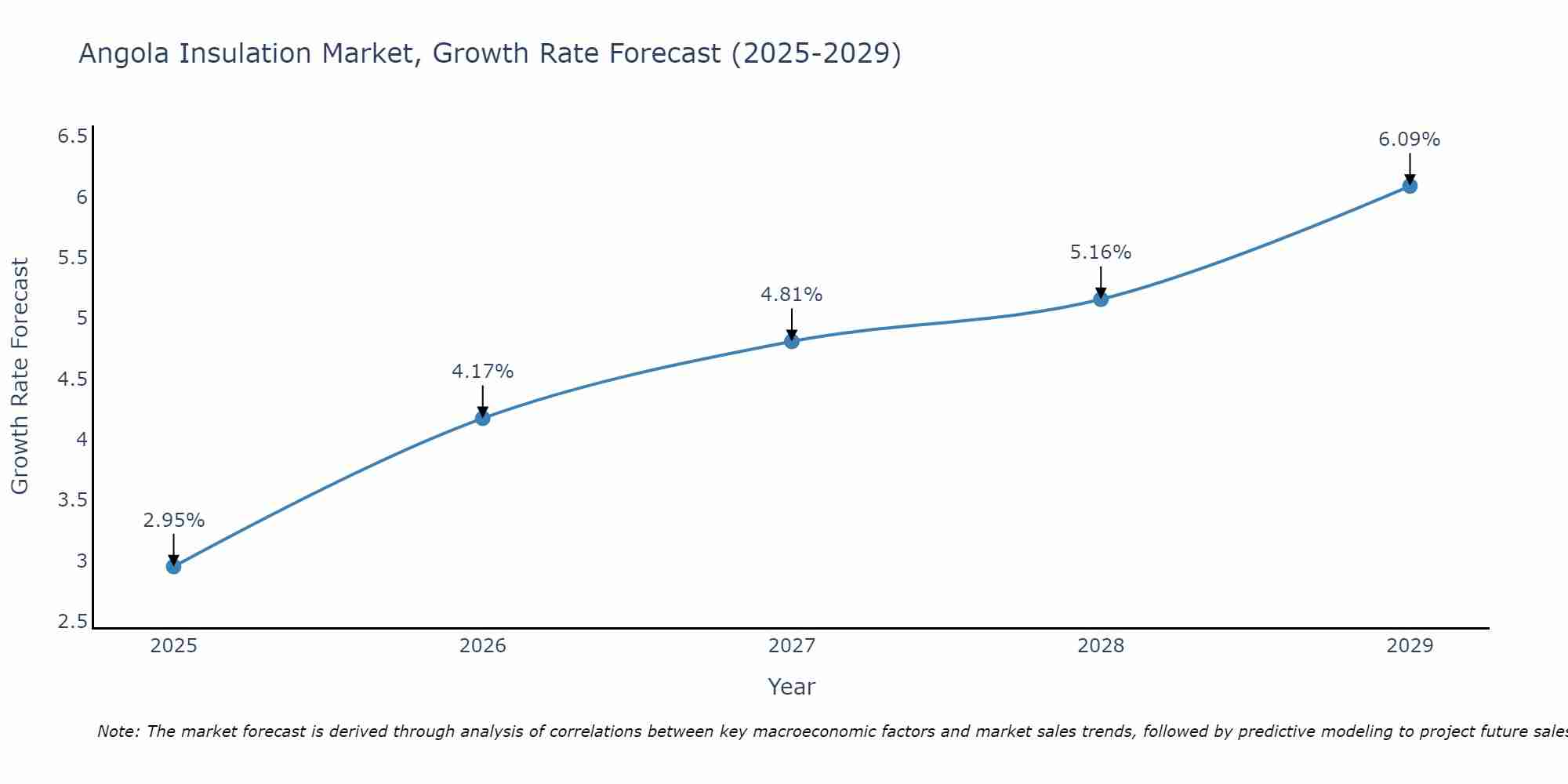 Angola Insulation Market Growth Rate