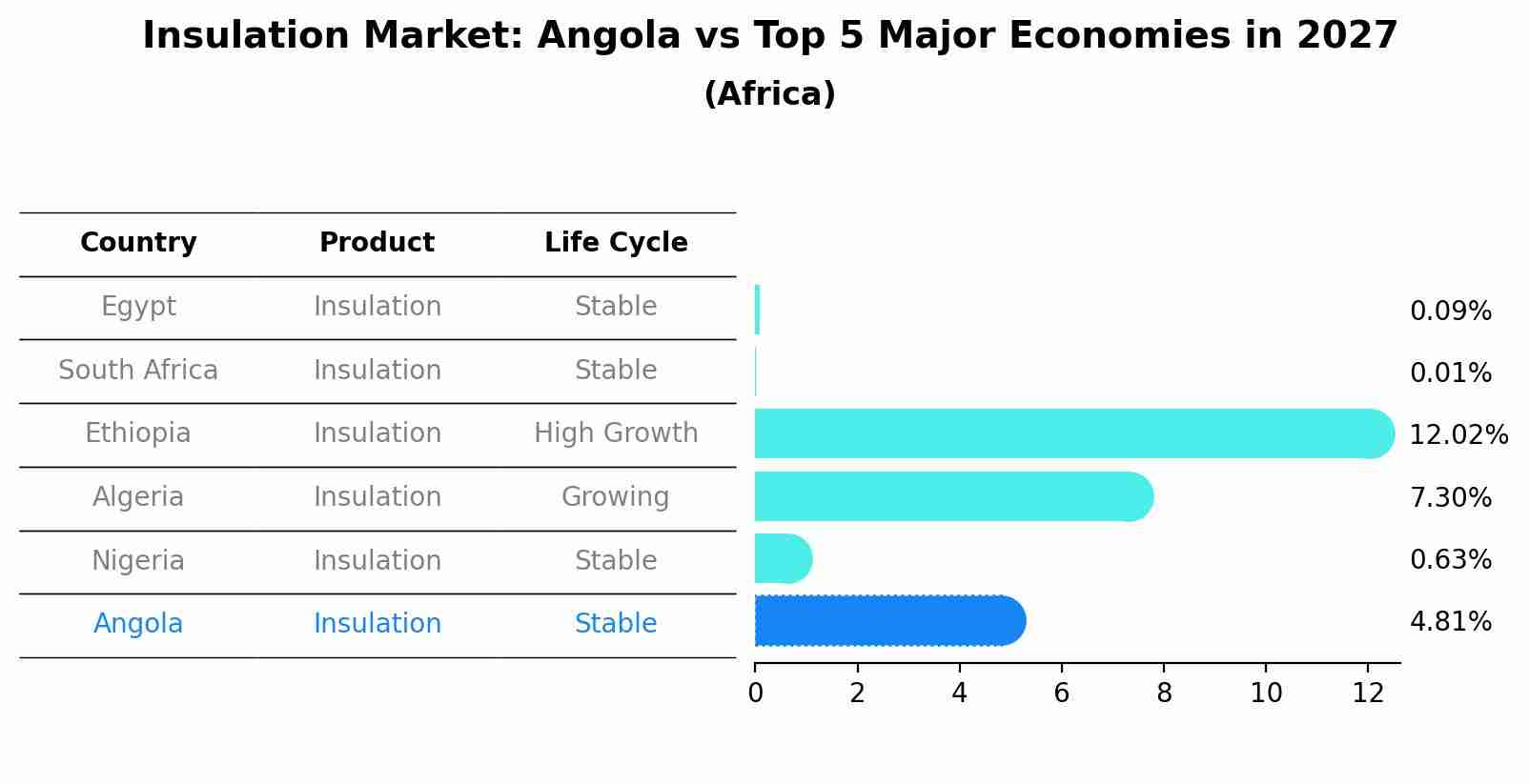 Insulation Market: Angola vs Top 5 Major Economies in 2027 (Africa)