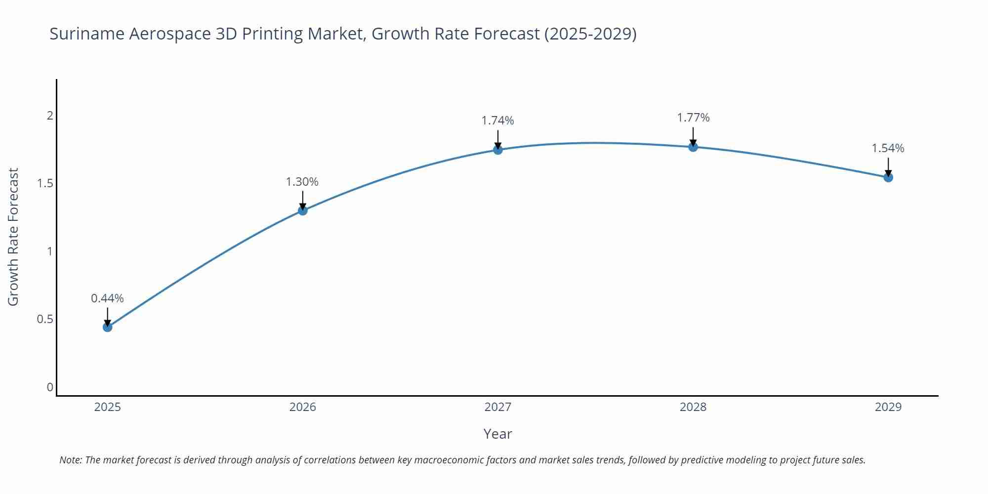 Suriname Aerospace 3D Printing Market Growth Rate