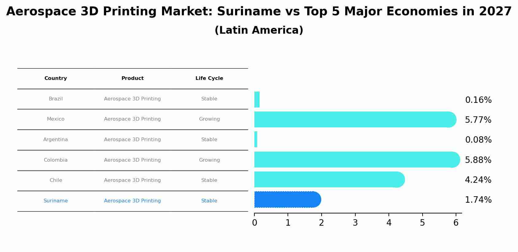 Aerospace 3D Printing Market: Suriname vs Top 5 Major Economies in 2027 (Latin America)