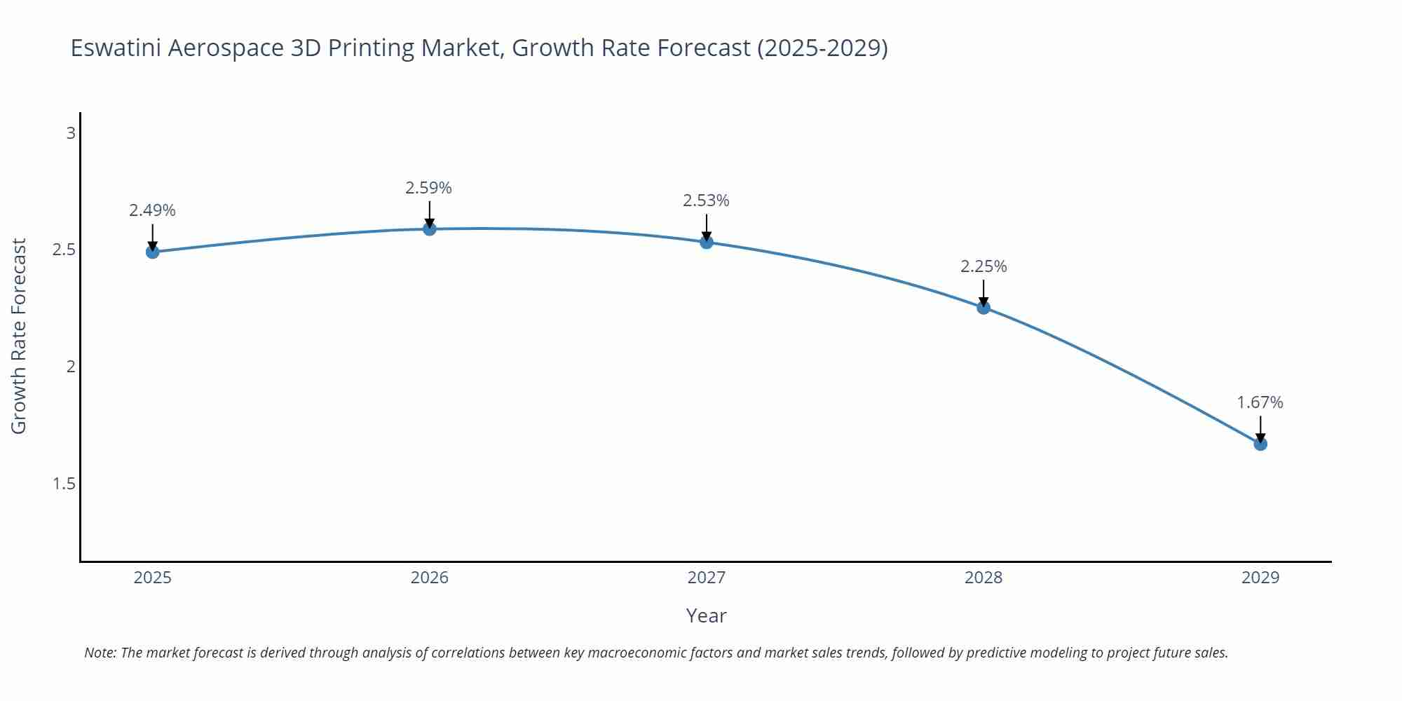 Eswatini Aerospace 3D Printing Market Growth Rate