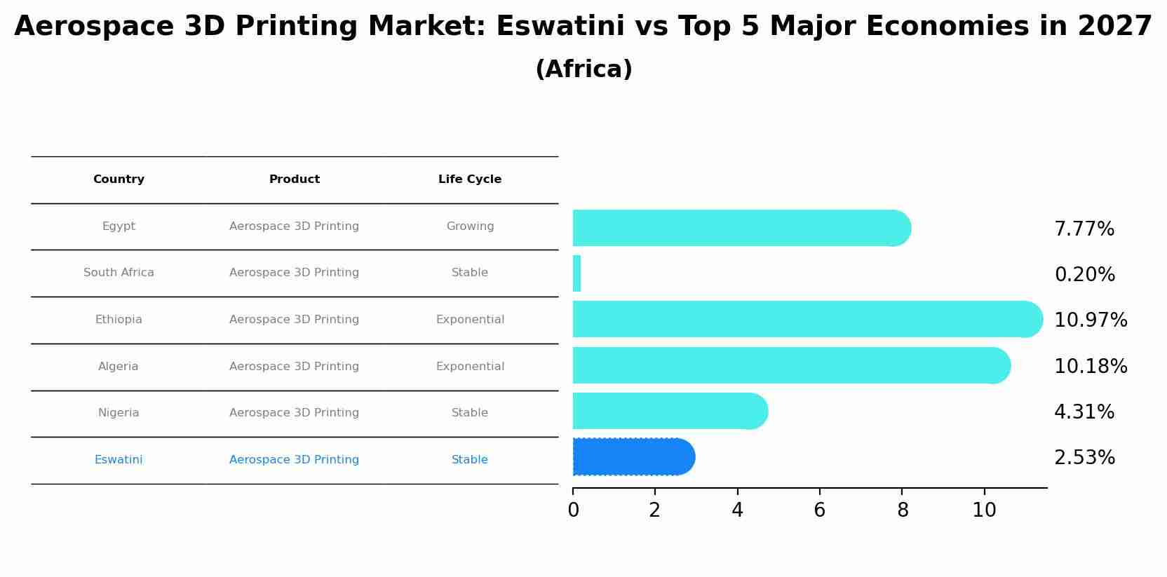 Aerospace 3D Printing Market: Eswatini vs Top 5 Major Economies in 2027 (Africa)
