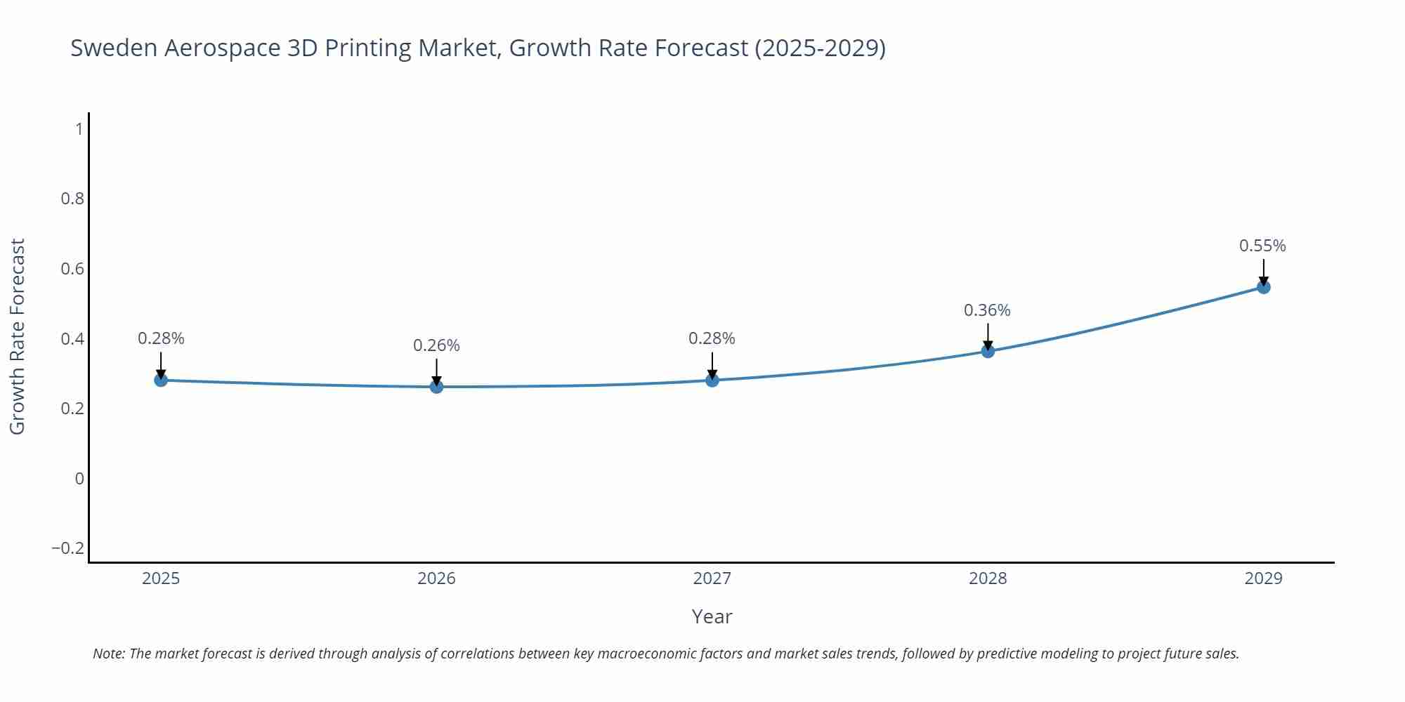 Sweden Aerospace 3D Printing Market Growth Rate