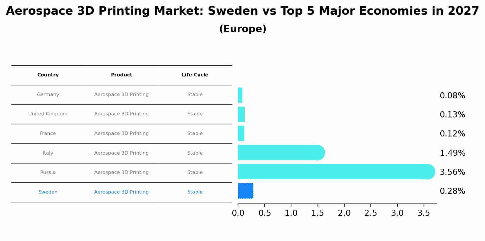 Aerospace 3D Printing Market: Sweden vs Top 5 Major Economies in 2027 (Europe)