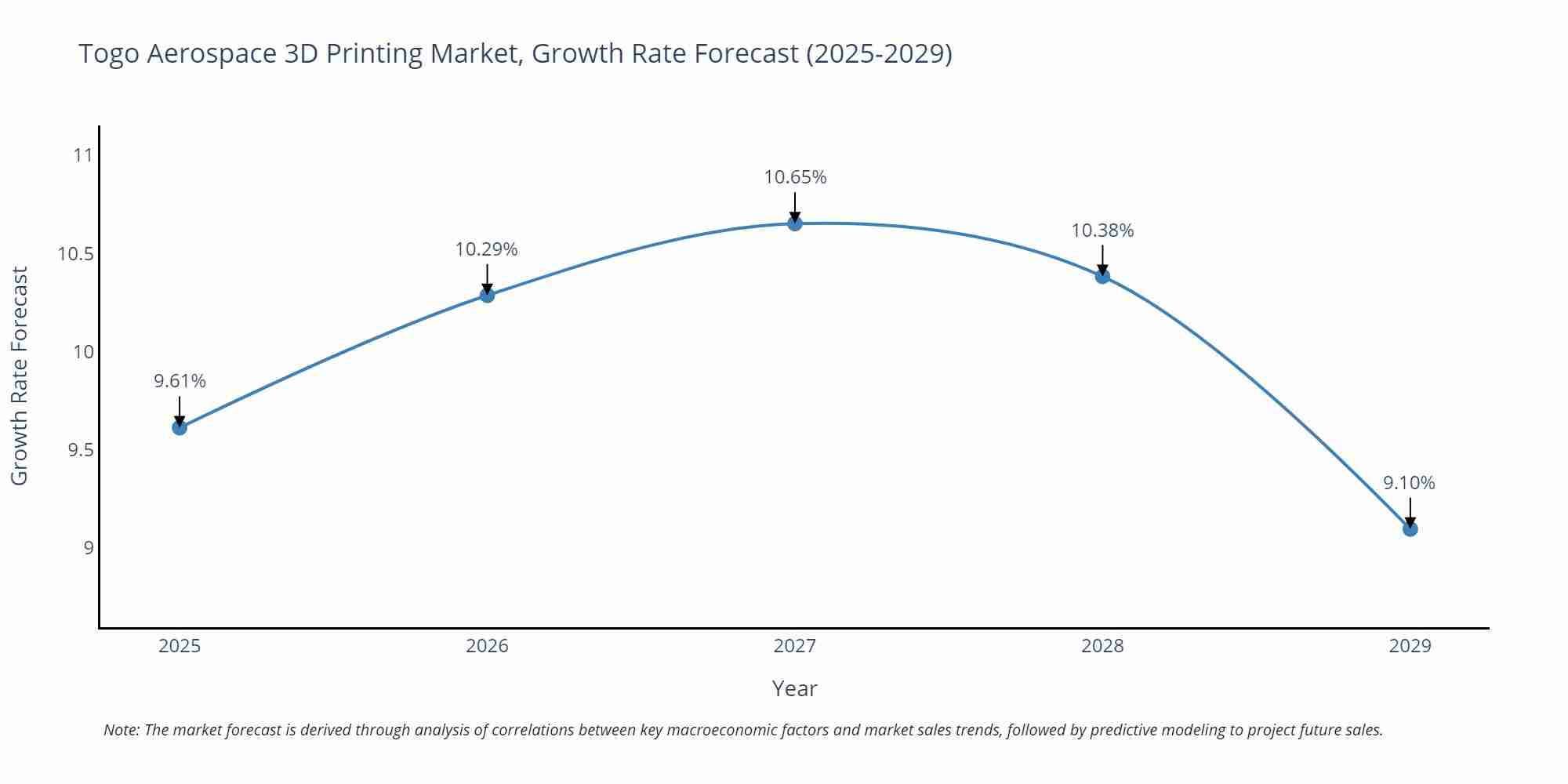 Togo Aerospace 3D Printing Market Growth Rate