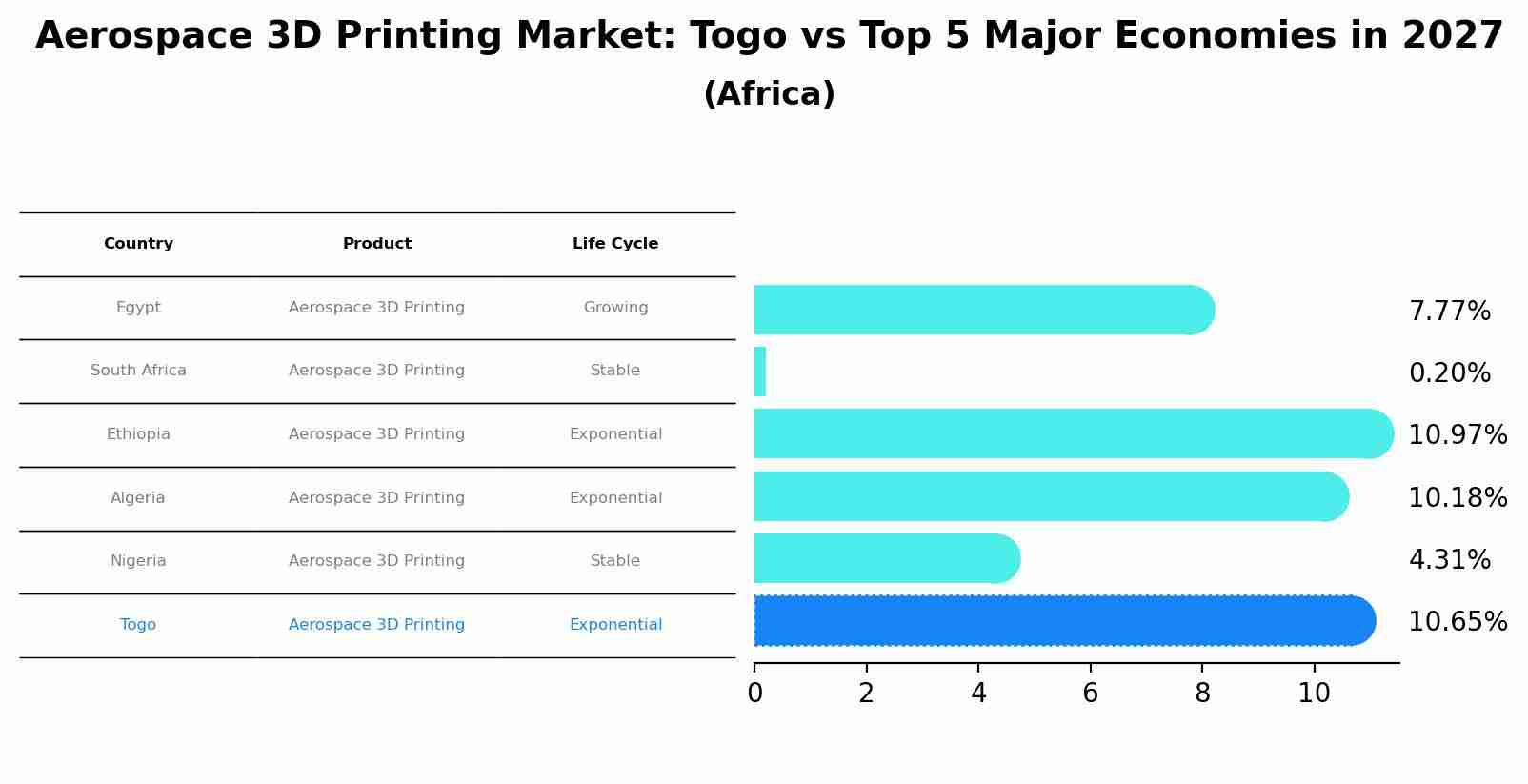 Aerospace 3D Printing Market: Togo vs Top 5 Major Economies in 2027 (Africa)